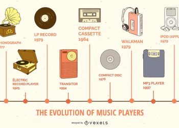 The Evolution of Music Throughout History
